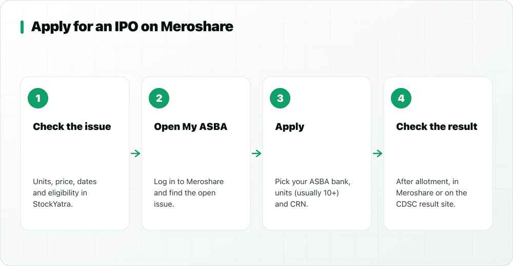 Four steps to apply for a Nepal IPO: check the issue in StockYatra, open My ASBA in Meroshare, apply with bank, units and CRN, check the result