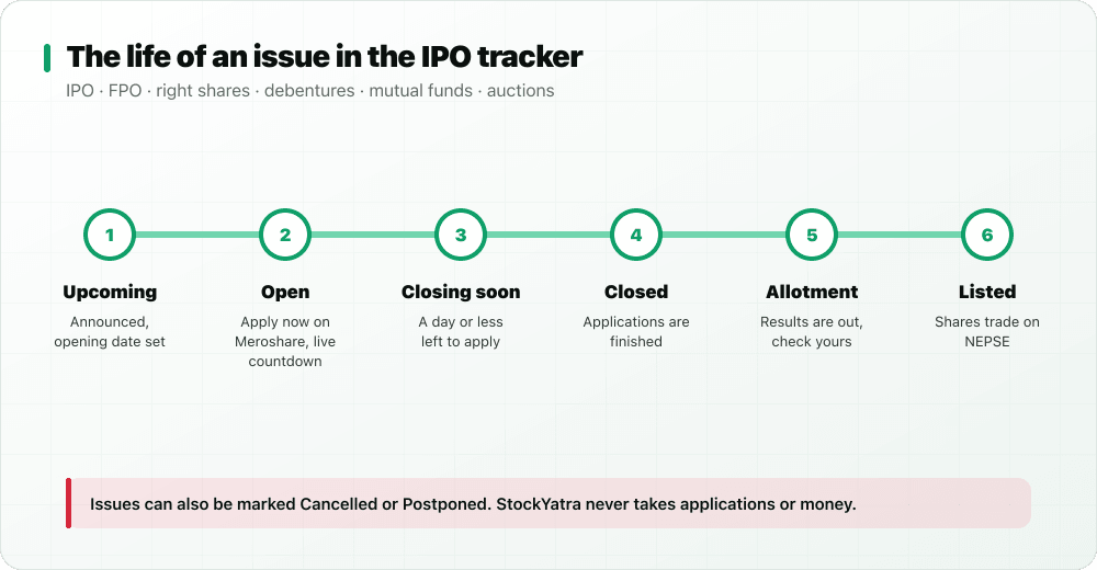 Timeline of IPO statuses in StockYatra: upcoming, open, closing soon, closed, allotment, listed