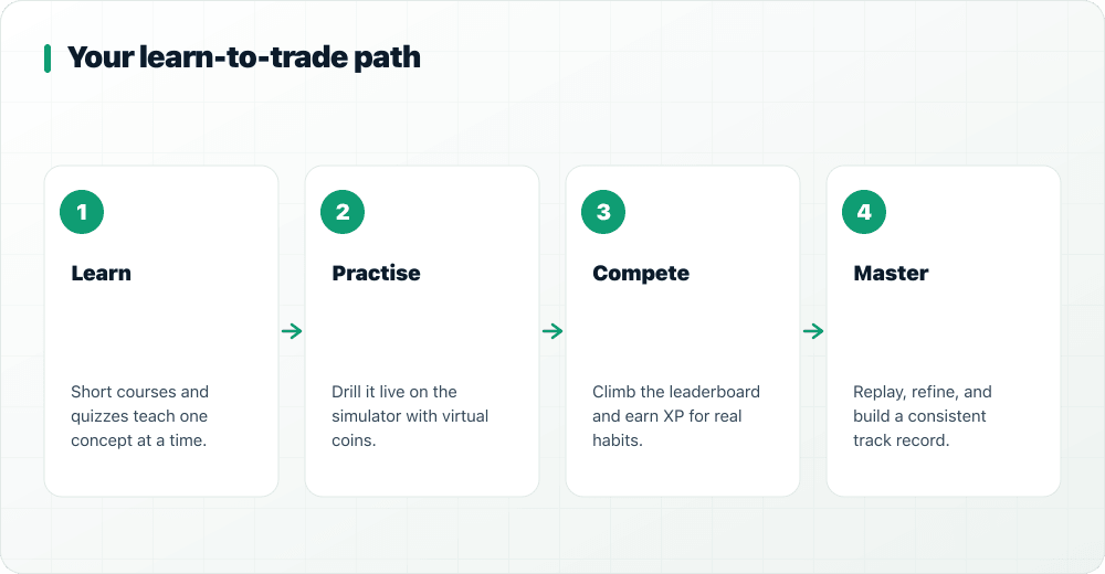 A four-stage learn-to-trade path: learn, practise, compete, master