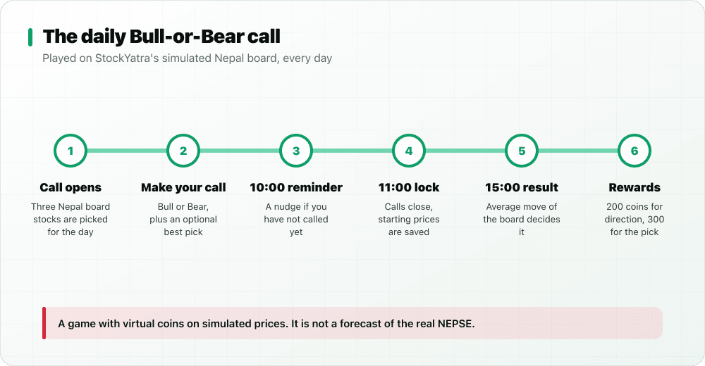 Timeline of the StockYatra daily Bull-or-Bear call: call opens, make your call, 10:00 reminder, 11:00 lock, 15:00 result, rewards