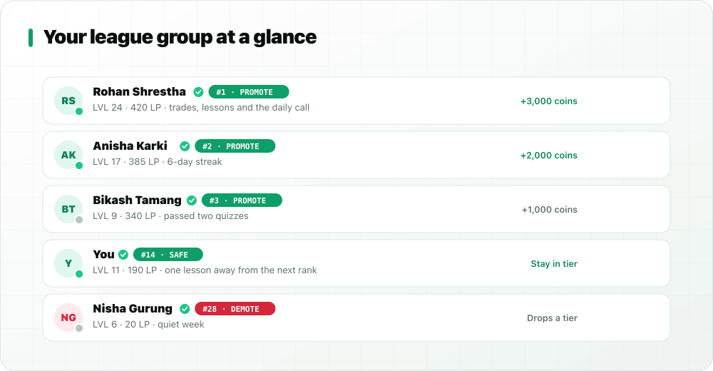 A StockYatra league group standings view with promotion zone at the top, a safe middle and a demotion zone at the bottom