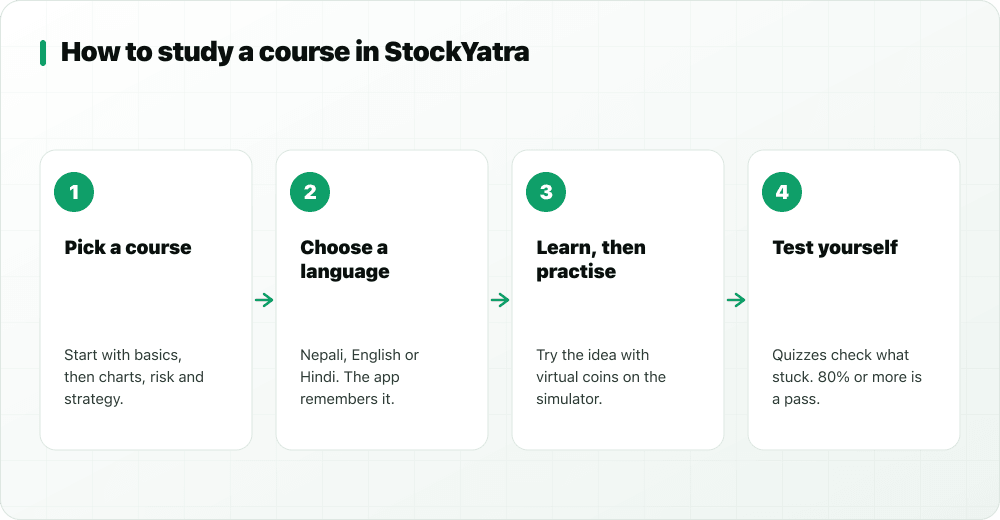 Four steps to study a StockYatra course: pick a course, choose a language, learn then practise, test yourself