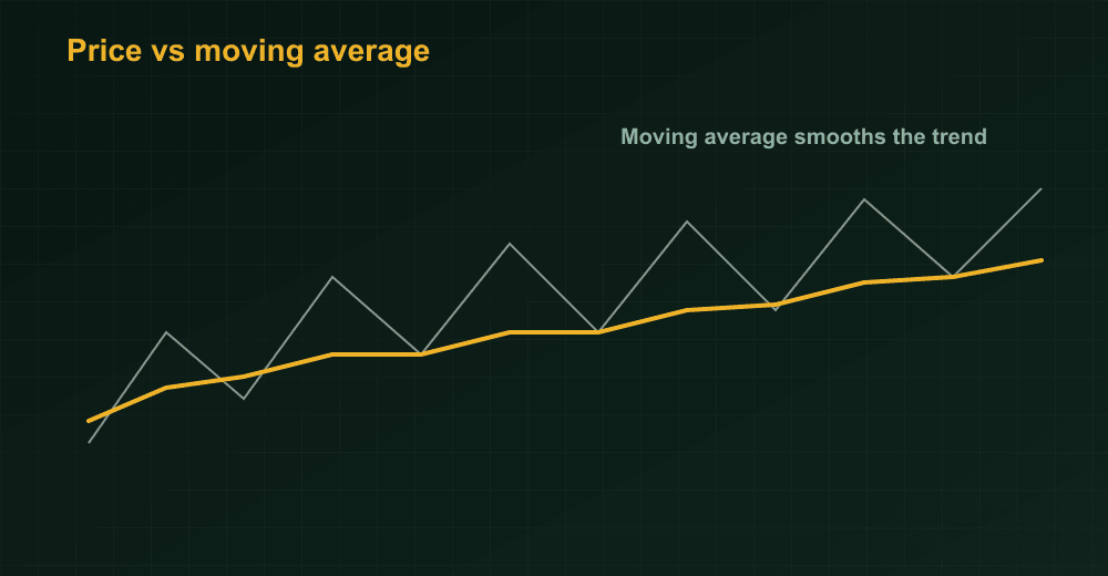 Price with a moving average
