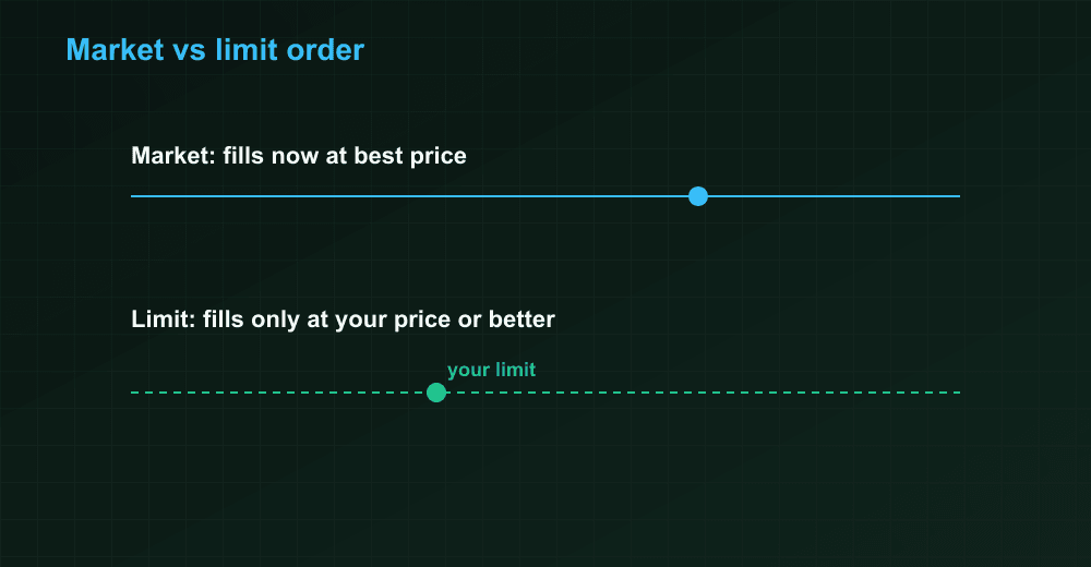 Market versus limit order diagram