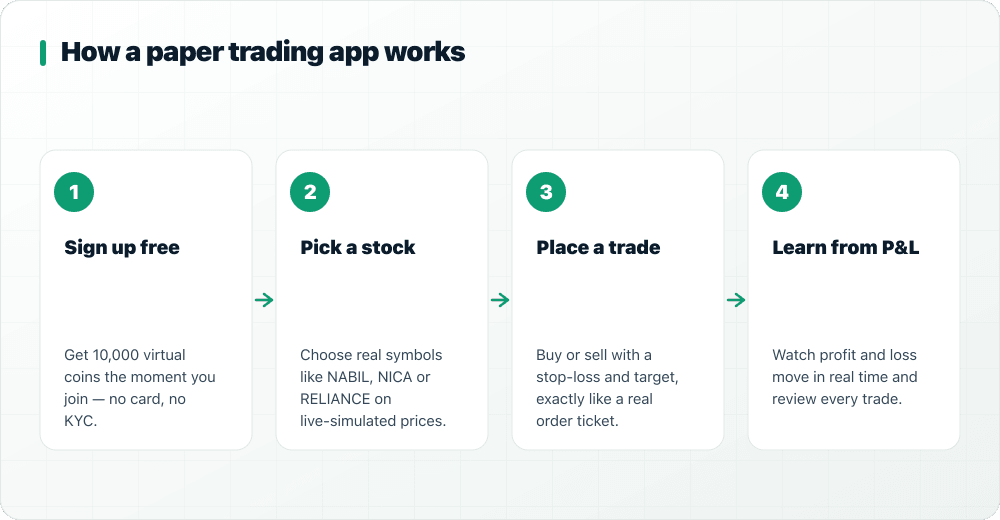 Four steps showing how a paper trading app works