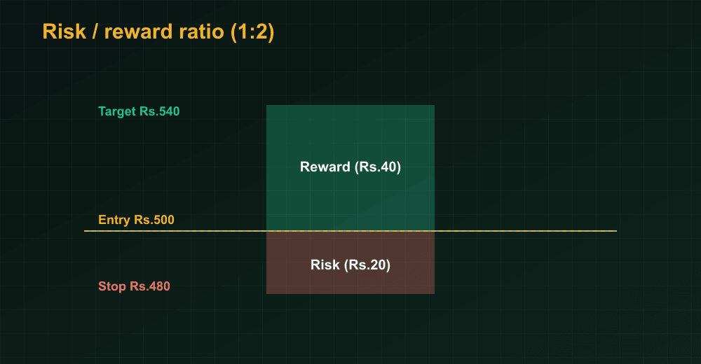 Risk to reward diagram