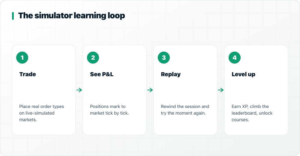 The simulator learning loop: trade, see P&L, replay, level up
