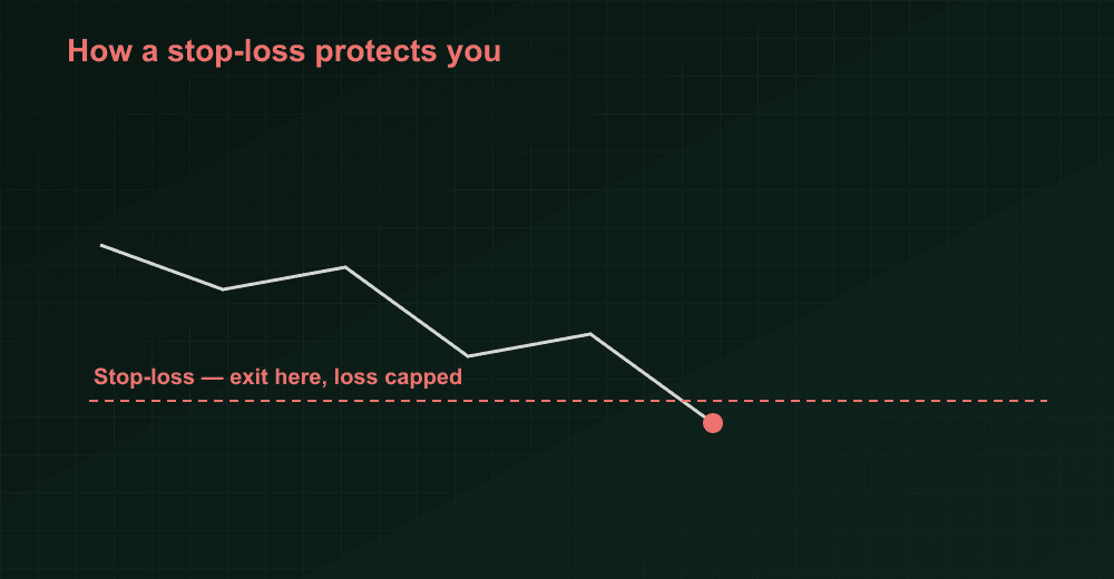 Stop-loss protecting a position