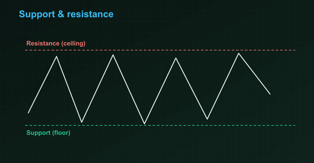 Chart with support and resistance lines