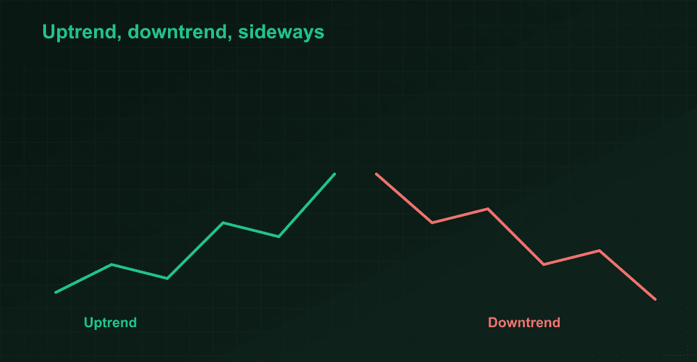 Uptrend, downtrend, sideways
