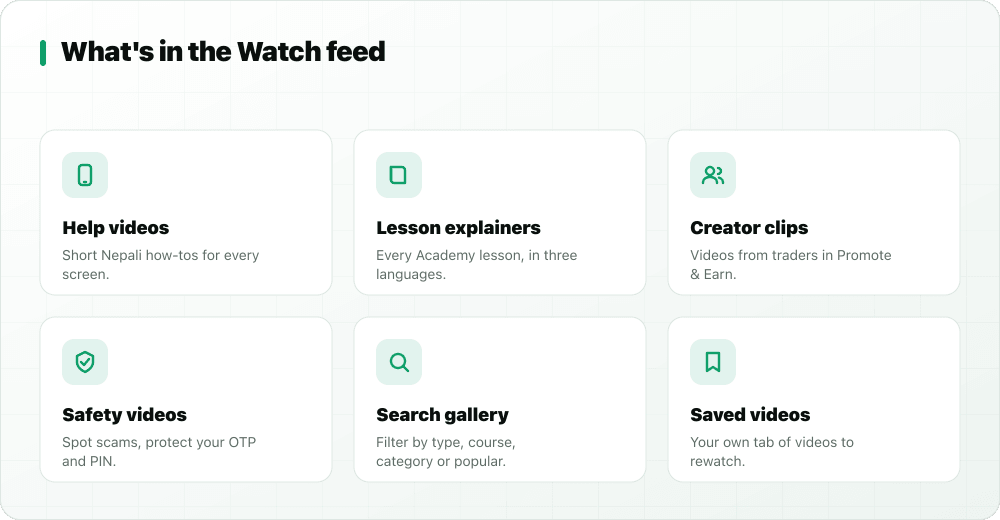 Six kinds of content in the StockYatra Watch feed: help videos, lesson explainers, creator clips, safety videos, search gallery and saved videos