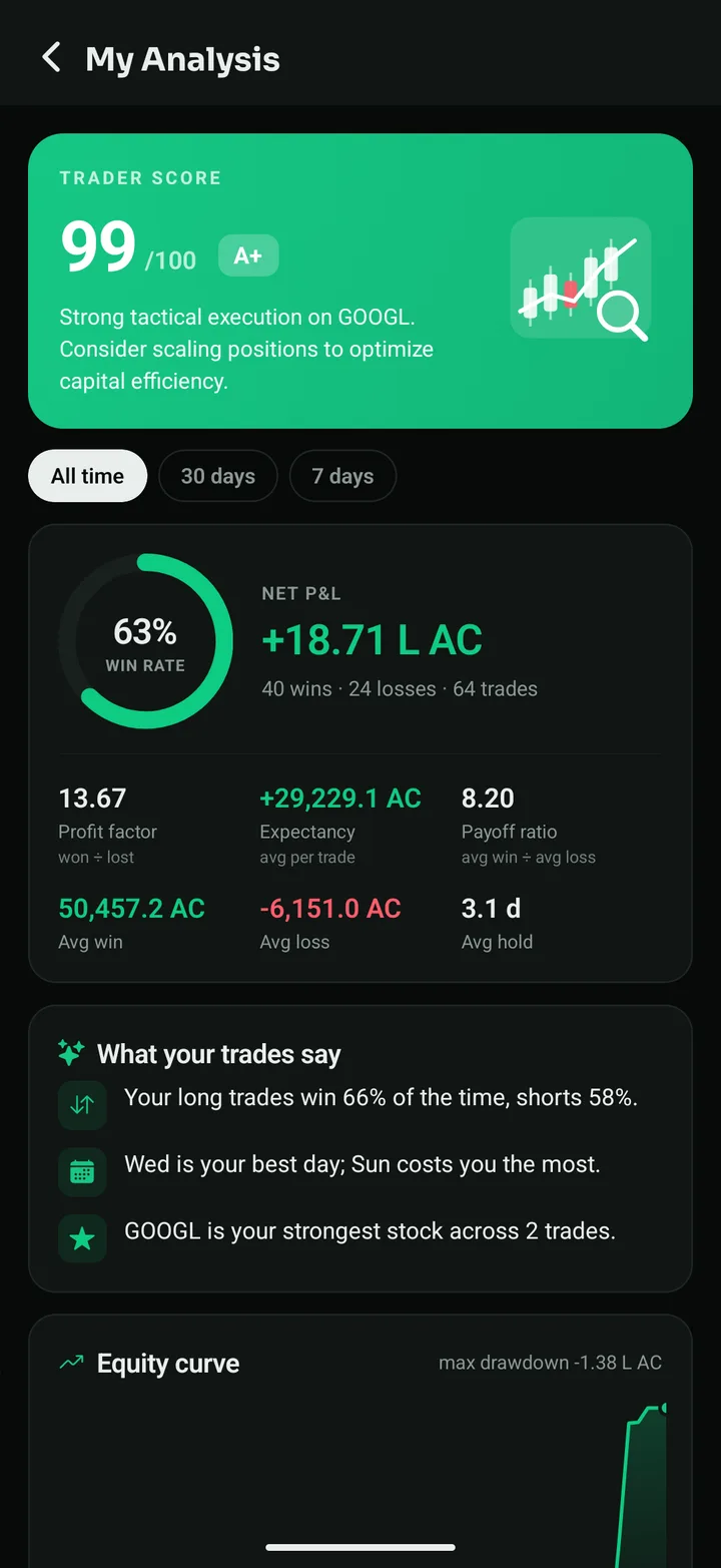 Trader score, win rate, net P&L and key ratios