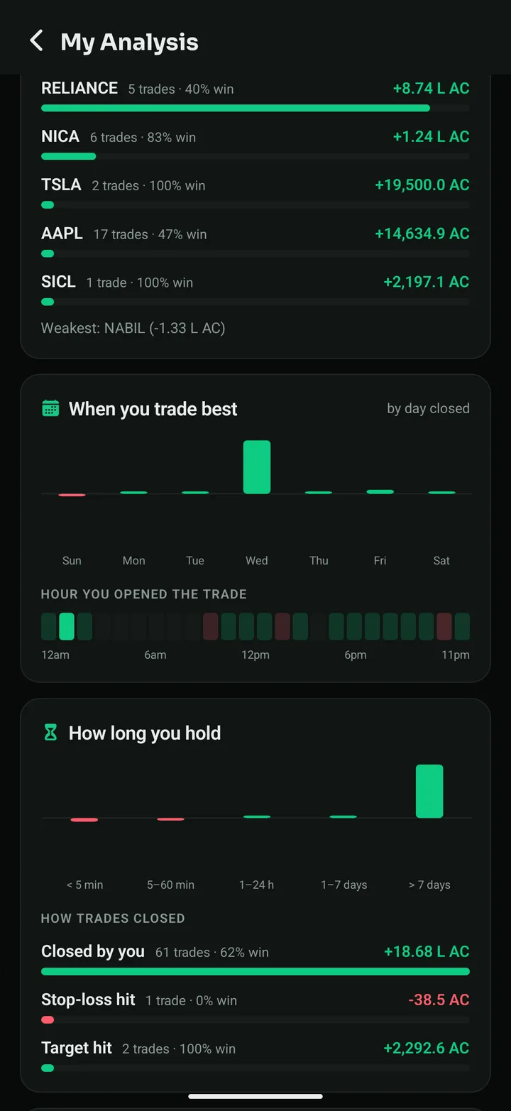 Results by stock, weekday, hour and holding time