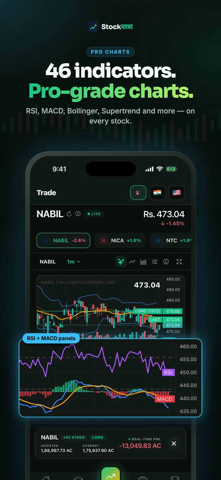 Pro chart with RSI and MACD panes on NABIL