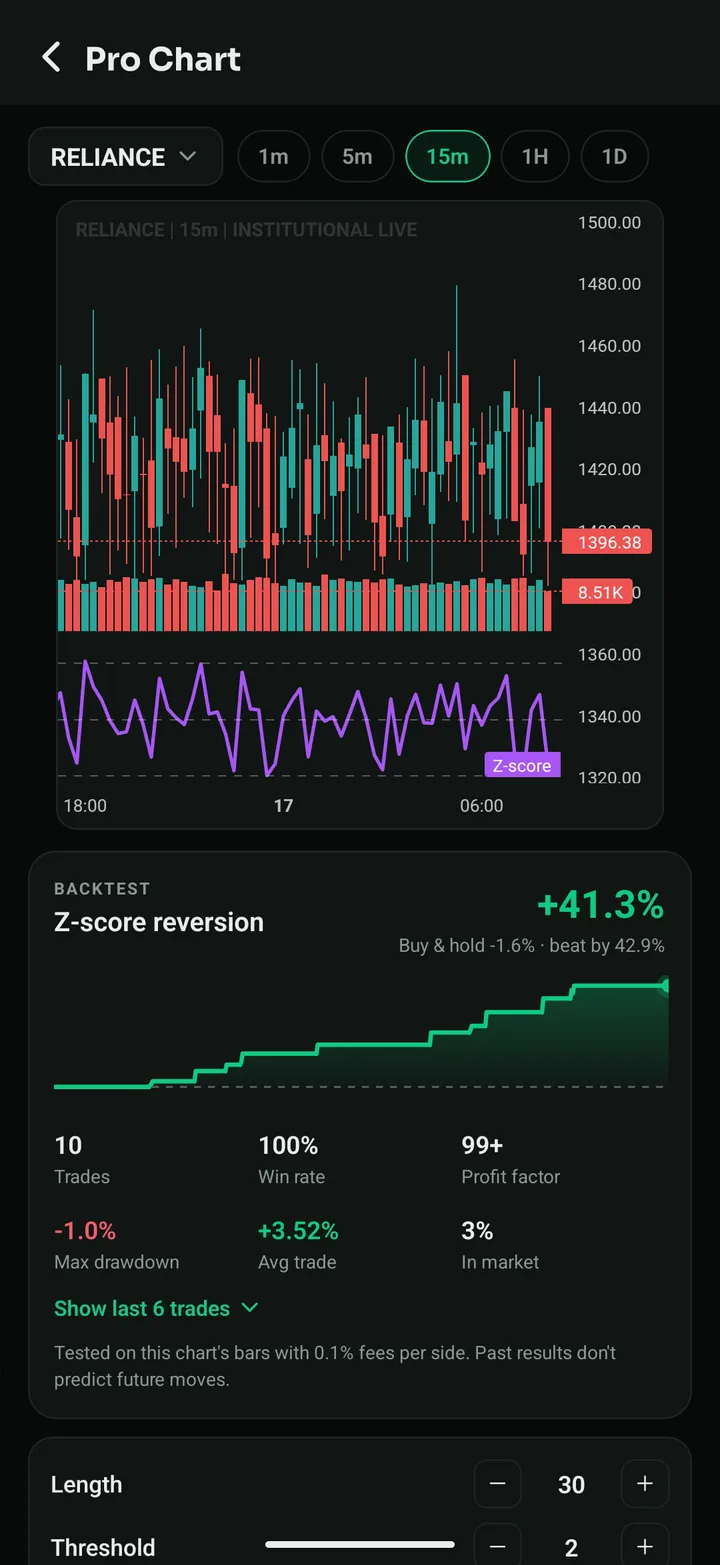 Pro Chart running a Z-score strategy with Buy and Sell arrows and a backtest card